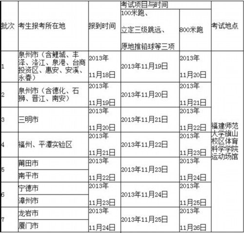福建省2014年高考體育統(tǒng)考時(shí)間公布