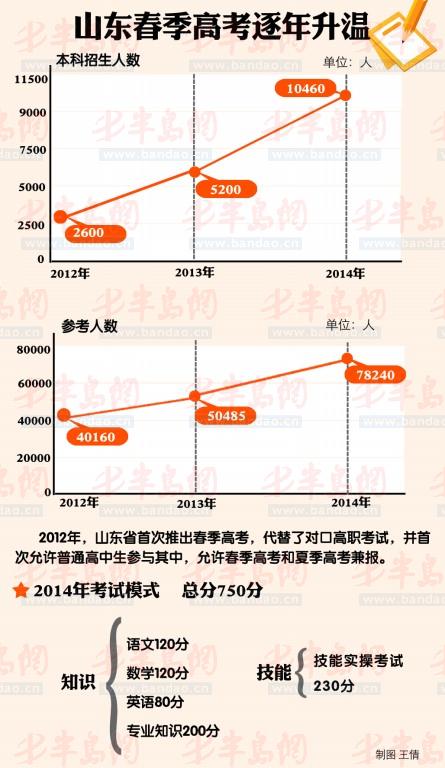 山東2015年高考網(wǎng)上報(bào)名結(jié)束 春季高考再升溫