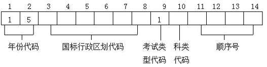 2015年上海市普通高等學校招生考試報名實施辦法
