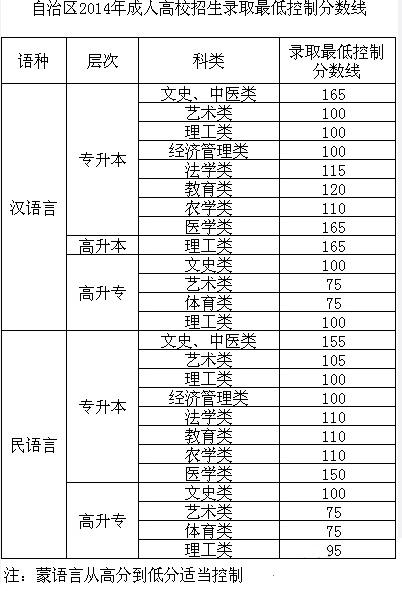 新疆2014年成人高校招生錄取最低控制分數(shù)線