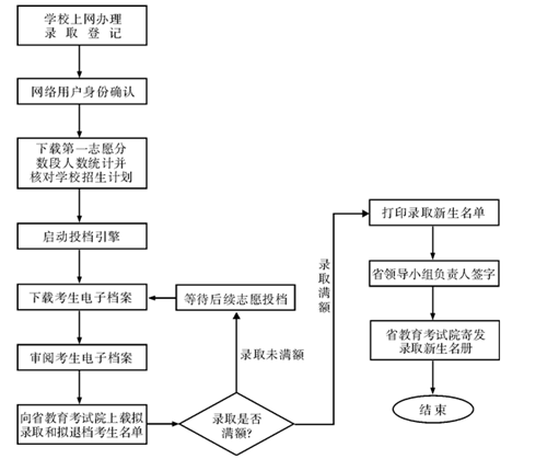 四川省2014年成人高校錄取新生辦法