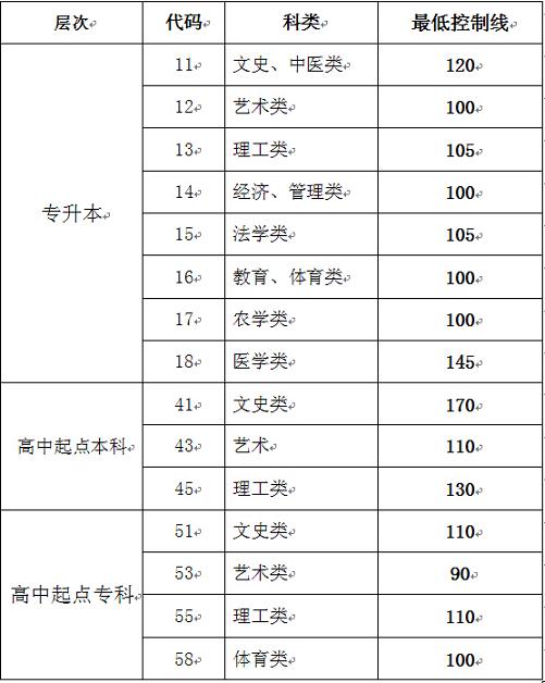 山東2014年成人高?？荚囌猩W(wǎng)上錄取最低控制分?jǐn)?shù)線