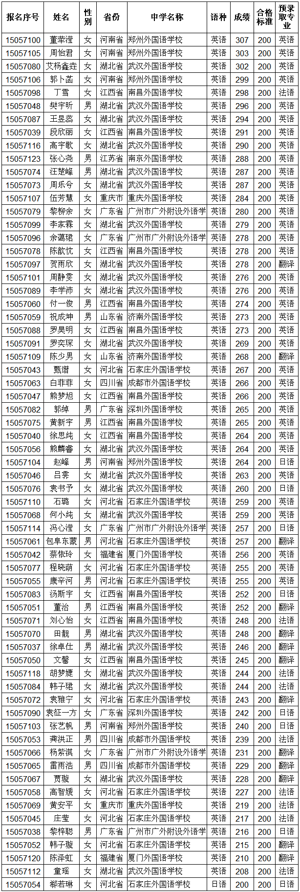華中科技大學(xué)2015年外語類保送生預(yù)錄取公示名單