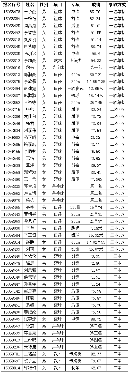 華中科技大學(xué)2015年高水平運(yùn)動(dòng)隊(duì)招生入圍資格公示名單
