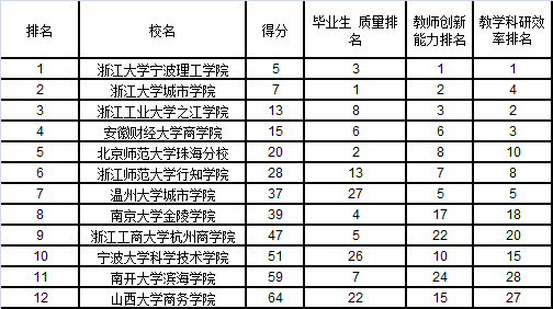 武書連2015中國(guó)獨(dú)立學(xué)院排行榜