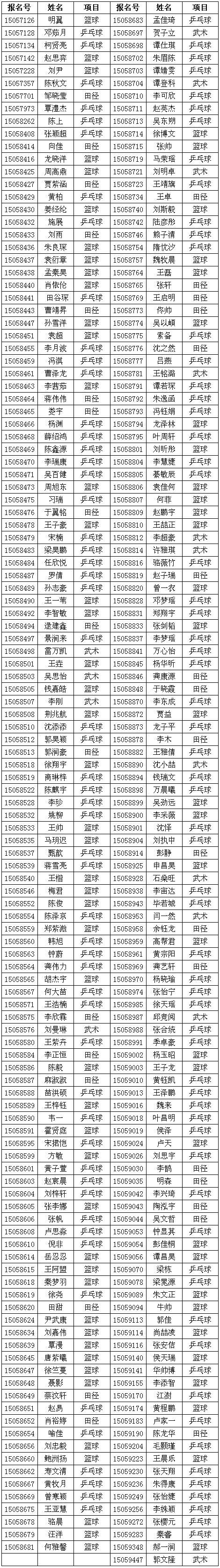 華中科技大學(xué)2015年高水平運(yùn)動(dòng)隊(duì)招生初審合格名單