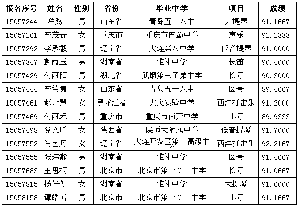 綜合結(jié)論“優(yōu)秀”的考生名單
