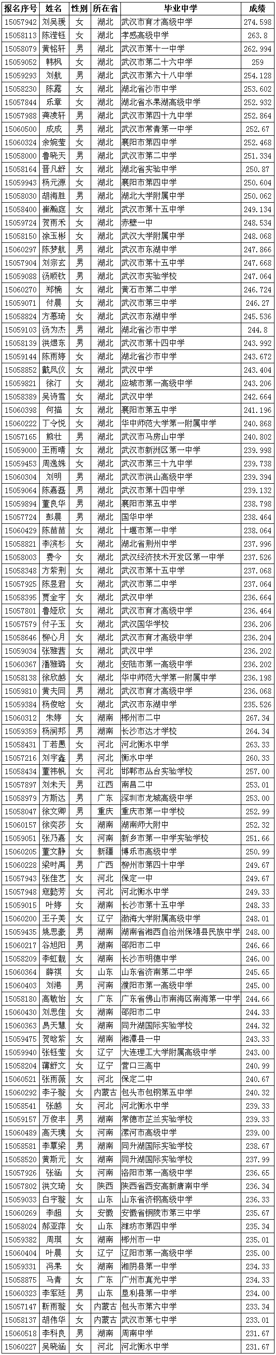 華中科技大學(xué)2015年播音與主持藝術(shù)專(zhuān)業(yè)合格名單