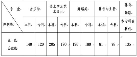 云南省2015年普通高校招生藝術類本、專科專業(yè) 最低控制分數(shù)線