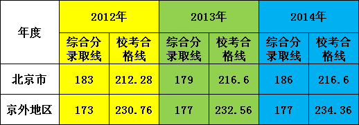 藝術(shù)類本科專業(yè)近3年綜合分錄取線