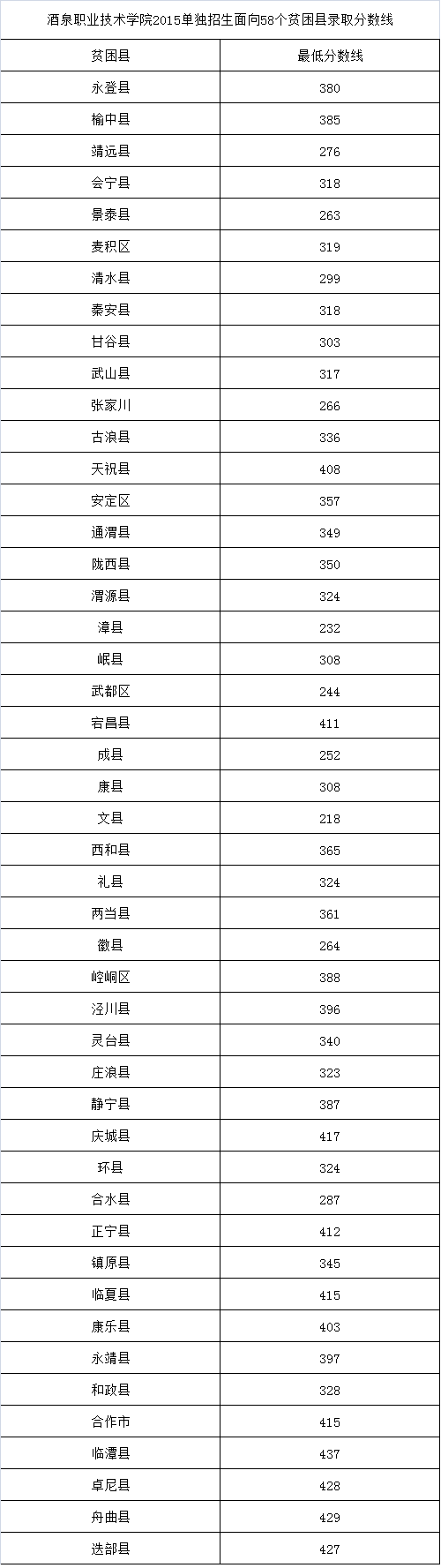 2015單獨(dú)招生面向58個(gè)貧困縣錄取分?jǐn)?shù)線