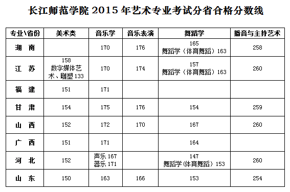 長(zhǎng)江師范學(xué)院2015年藝術(shù)專業(yè)考試分省合格分?jǐn)?shù)線