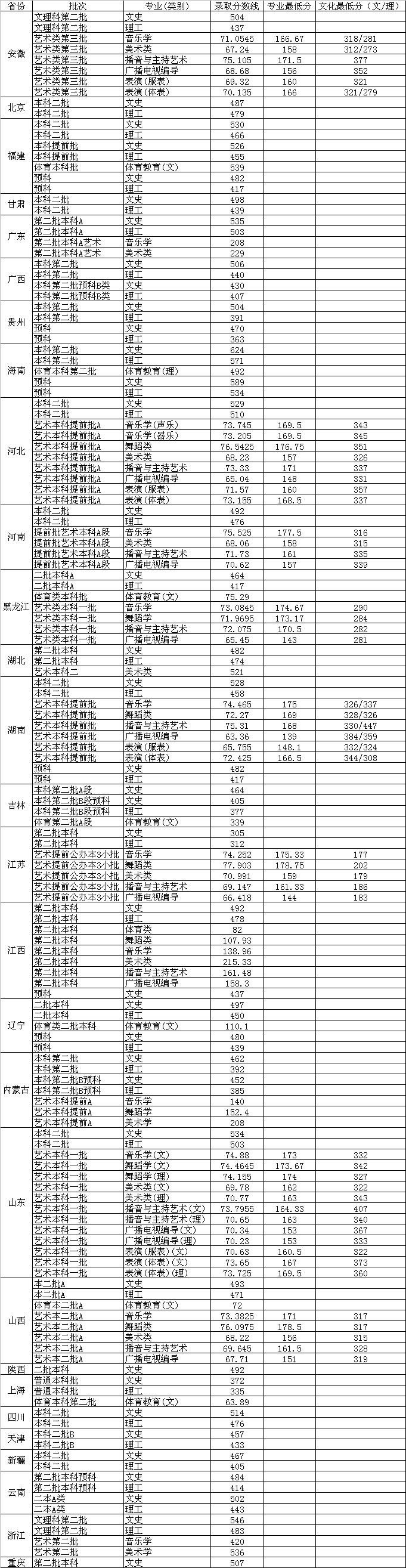 贛南師范學(xué)院2014年各省市錄取分?jǐn)?shù)線