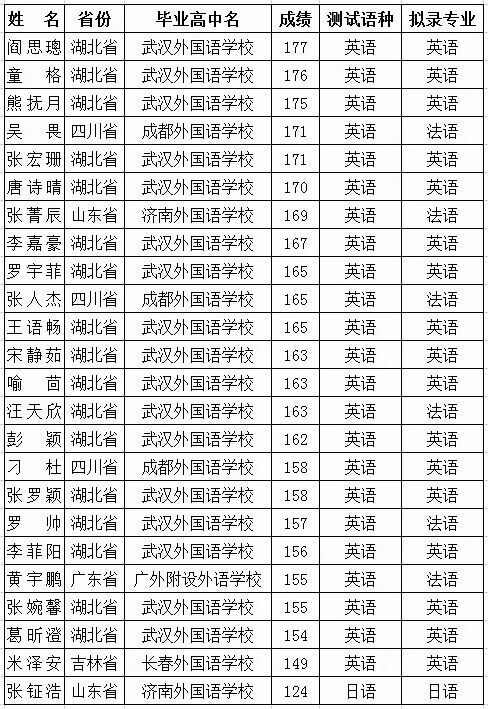 武漢理工大學(xué)2015年外語類保送生預(yù)錄取名單