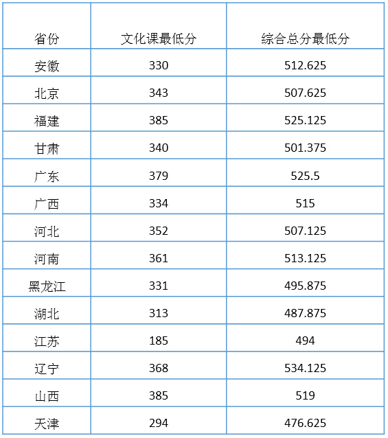 天津財(cái)經(jīng)大學(xué)2014年藝術(shù)類(lèi)取錄分?jǐn)?shù)