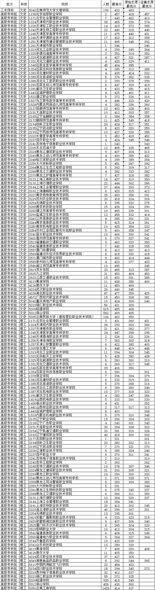 云南：2015年8月14日普高錄取日?qǐng)?bào)