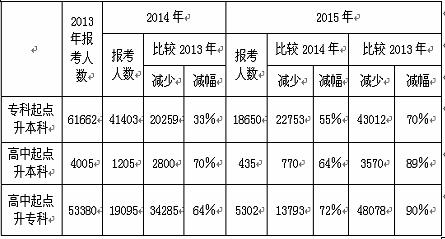 2015年內蒙古成人高考報名人數(shù)繼續(xù)下降
