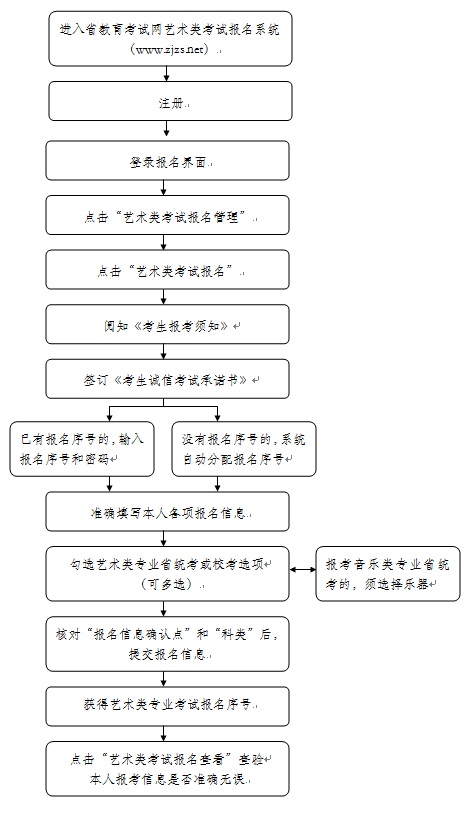 浙江省2016年藝術(shù)類專業(yè)考試和招生問題解答