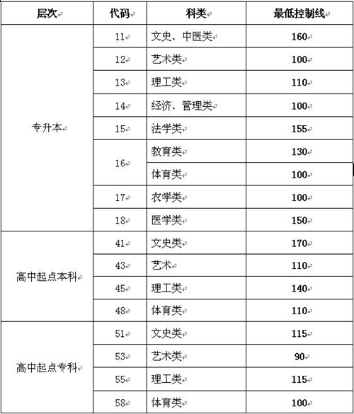 山東省2015年成人高校考試招生網(wǎng)上錄取最低控制分數(shù)線