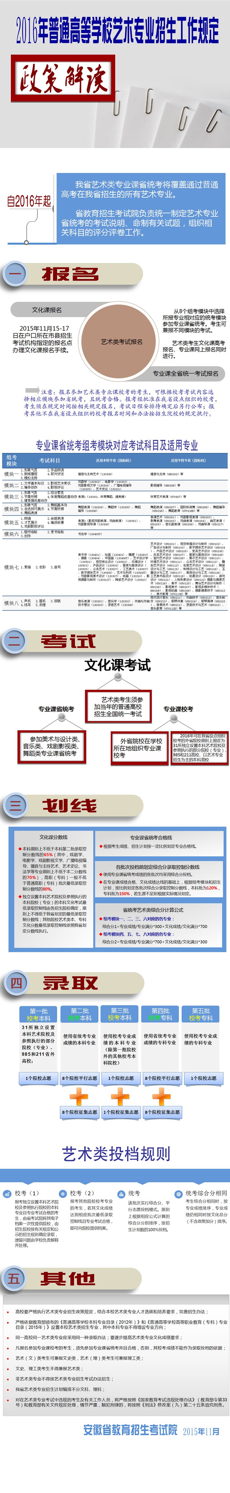 安徽省《2016年普通高等學(xué)校藝術(shù)專業(yè)招生工作規(guī)定》(圖解)