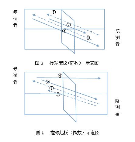 遼寧省修訂普通高校體育專業(yè)招生乒乓球?qū)ｍ棞y試方法與評分標(biāo)準(zhǔn)