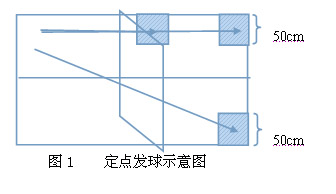 遼寧省修訂普通高校體育專業(yè)招生乒乓球?qū)ｍ棞y試方法與評分標(biāo)準(zhǔn)