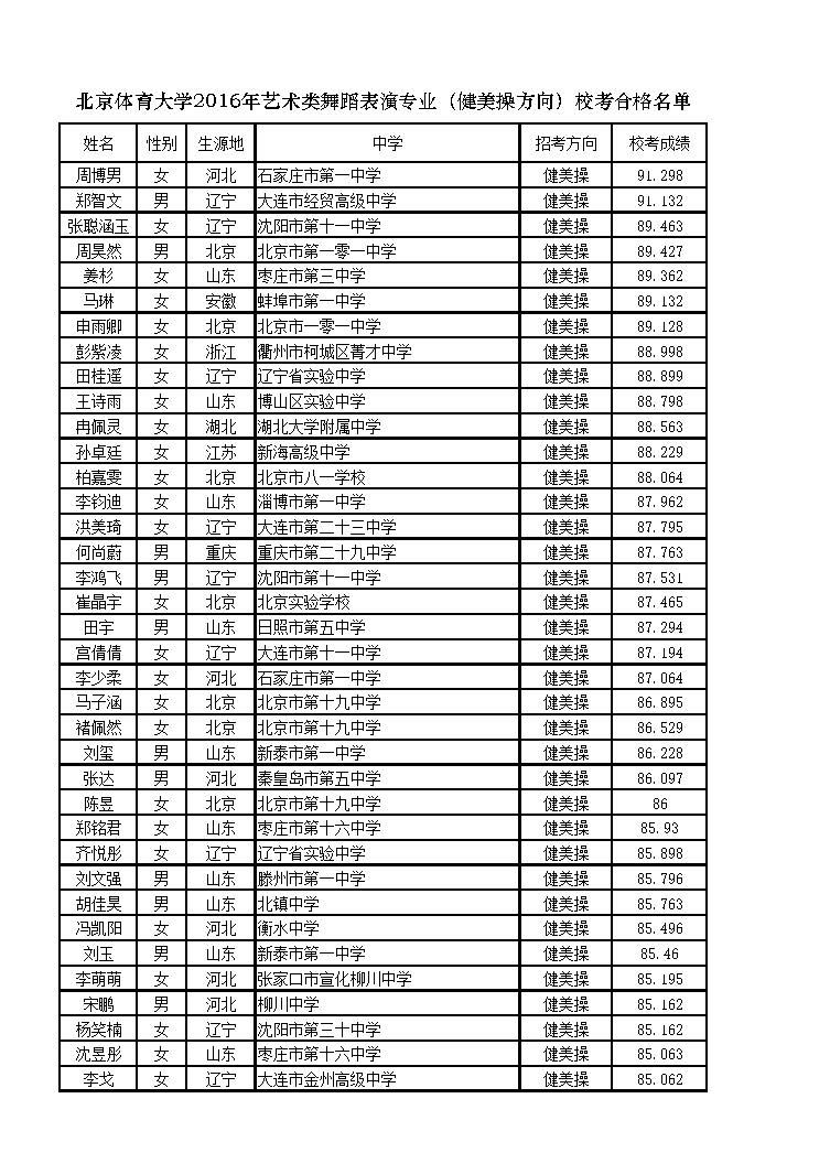 北京體育大學(xué)2016年藝術(shù)類舞蹈表演專業(yè)（健美操方向）校考合格名單