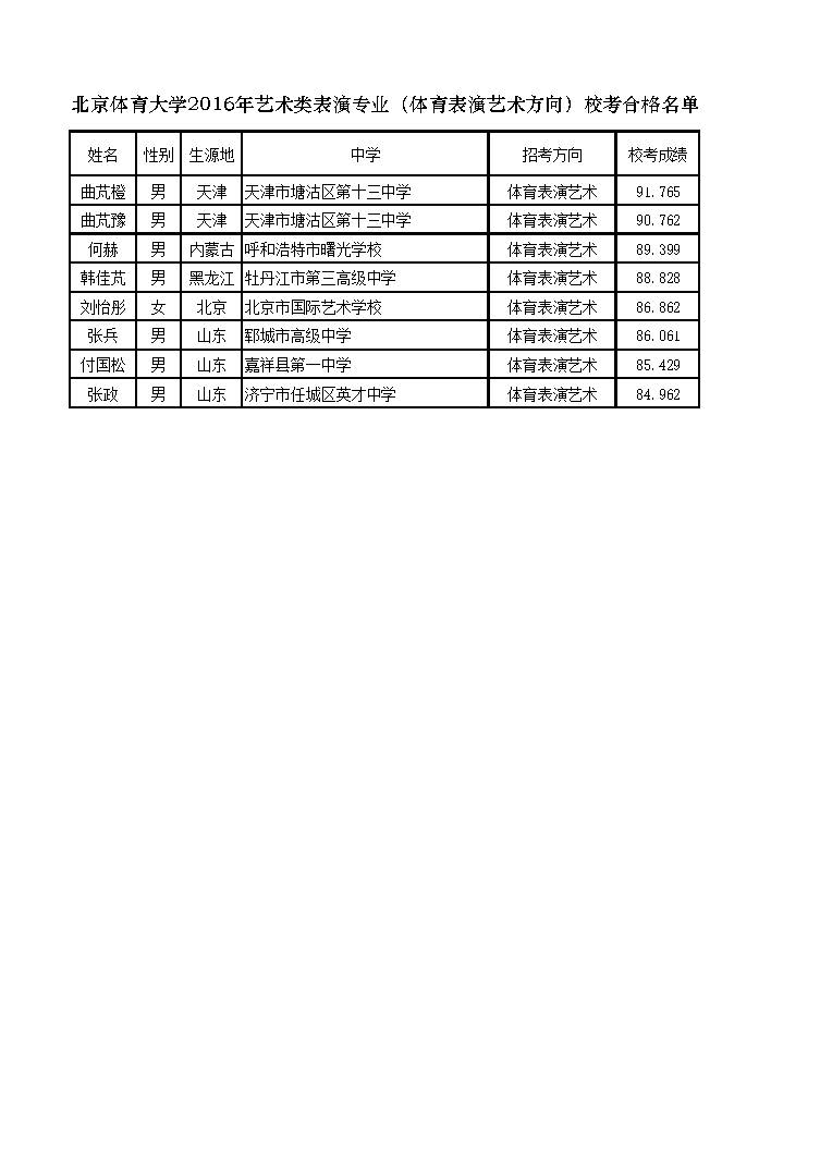 北京體育大學(xué)2016年藝術(shù)類表演專業(yè)（體育表演藝術(shù)方向）?？己细衩麊? width=