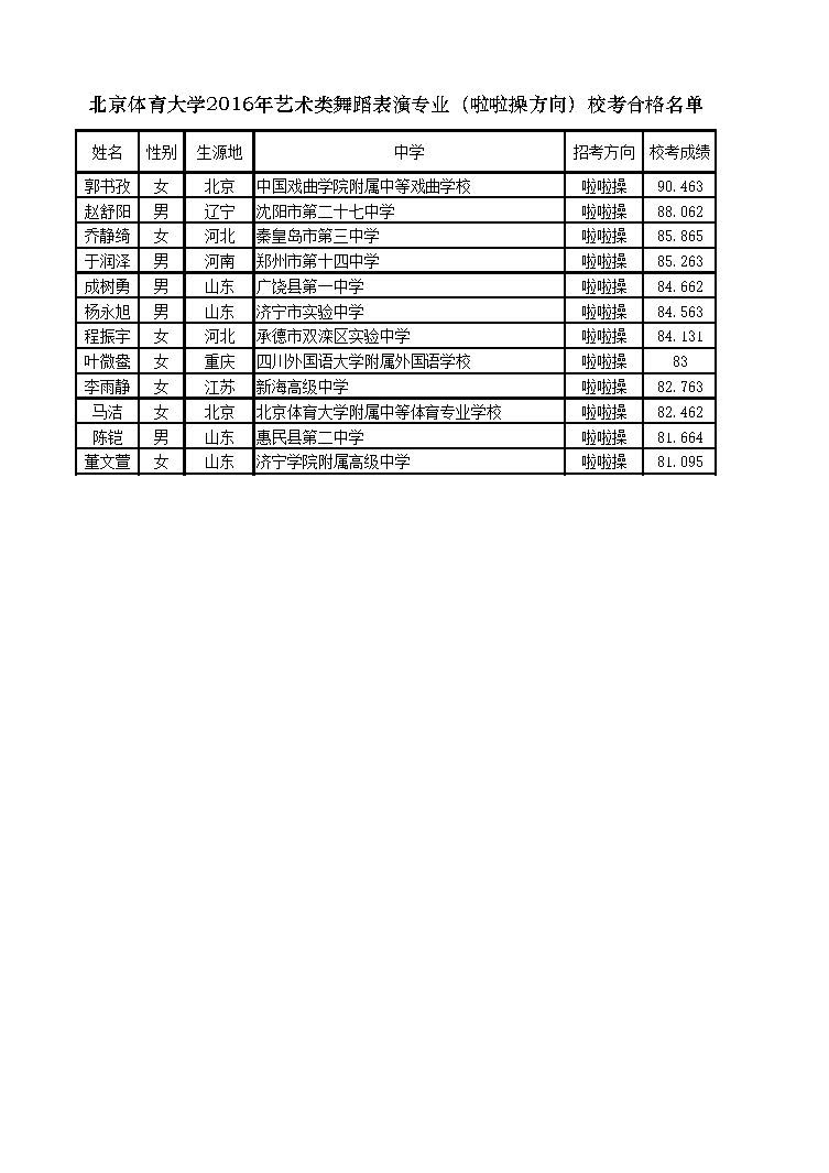 北京體育大學2016年藝術類舞蹈表演專業(yè)（啦啦操方向）?？己细衩麊? width=