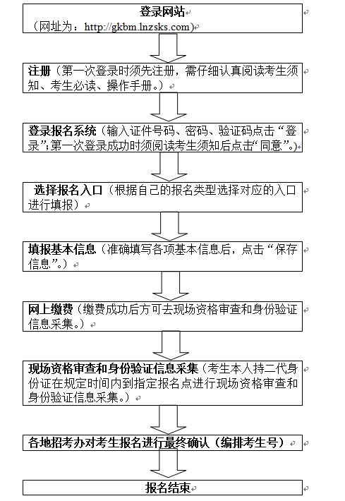 2018年遼寧省普通高考考生報(bào)名步驟