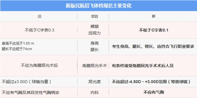 新版民航招飛體檢規(guī)范出爐 視力等多項標(biāo)準(zhǔn)放寬