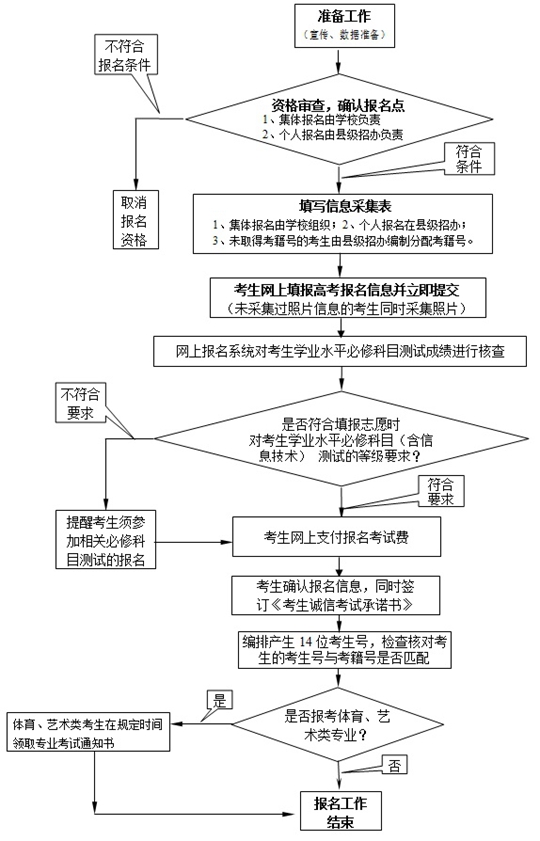 江蘇省2018年普通高校招生百問一、二、三(報名部分)