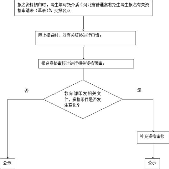 2018年河北省普通高校招生考試報(bào)名須知