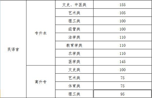 新疆2017年成人高校招生錄取最低控制分?jǐn)?shù)線公布