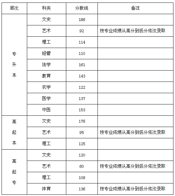 2017年河北省成人高校招生錄取控制分?jǐn)?shù)線