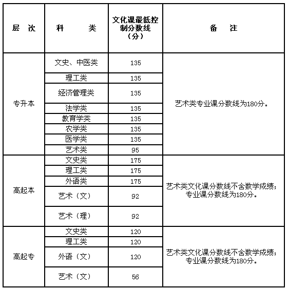 2017年陜西省成人高校招生錄取最低控制分?jǐn)?shù)線確定