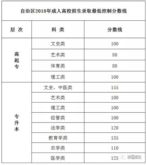新疆2018年成人高校招生錄取最低控制分數(shù)線確定