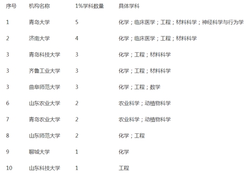 山東15所高校有學(xué)科進(jìn)入ESI全球?qū)W科排名前1%