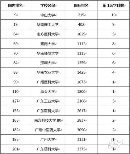 廣東15所高校69個(gè)學(xué)科排名全球前1%，3年翻番了！