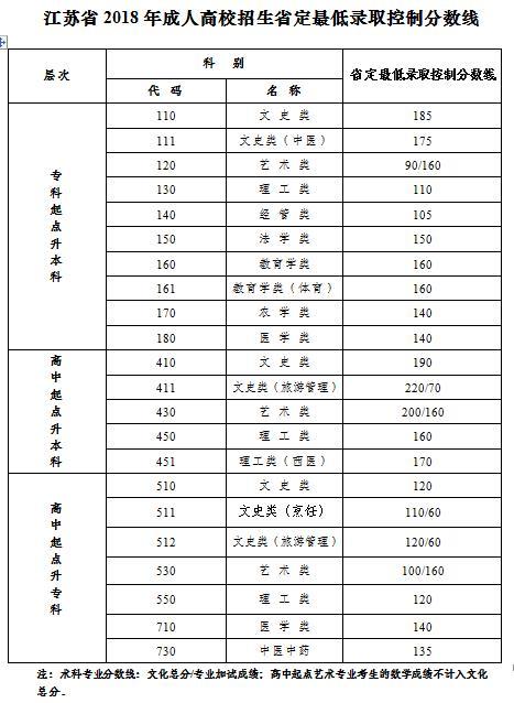 江蘇省公布2018年成人高校招生省最低錄取控制分?jǐn)?shù)線