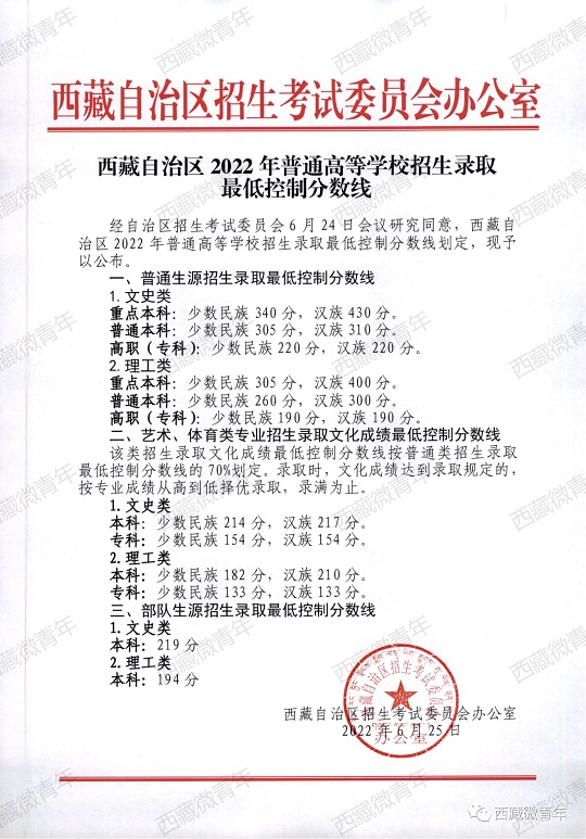 西藏：2022年高考錄取最低控制分數(shù)線