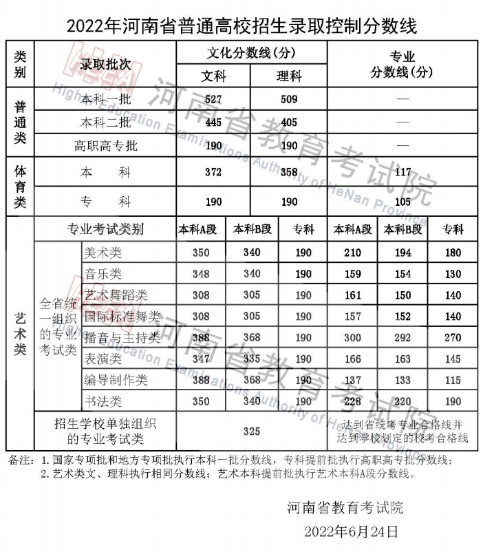 2022年河南省普通高校招生錄取控制分?jǐn)?shù)線