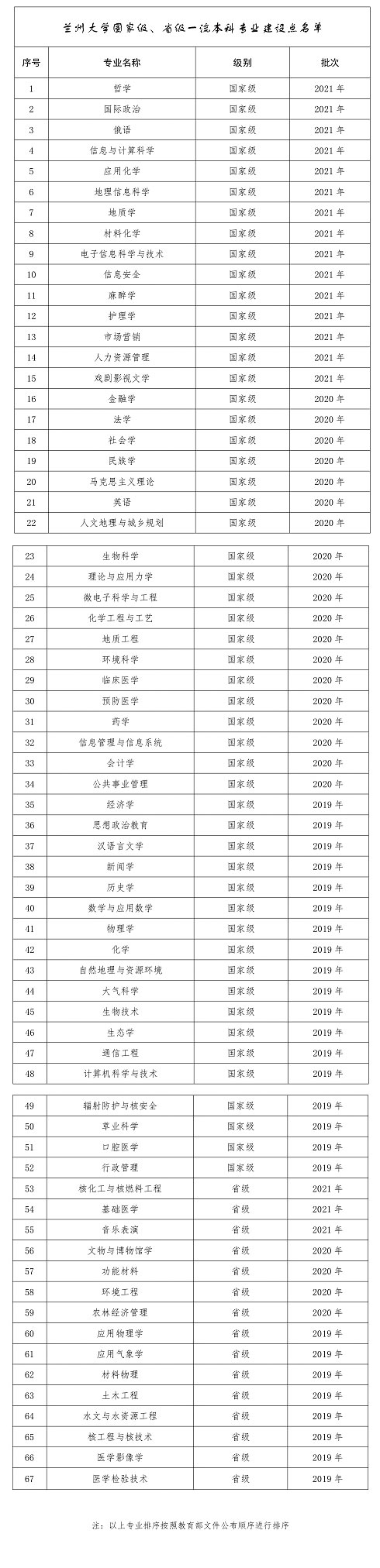 	
蘭州大學(xué)新增18個國家級、省級一流本科專業(yè)建設(shè)點
