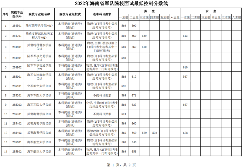 海南：2022年軍隊(duì)院校招收普通高中畢業(yè)生面試最低控制分?jǐn)?shù)線