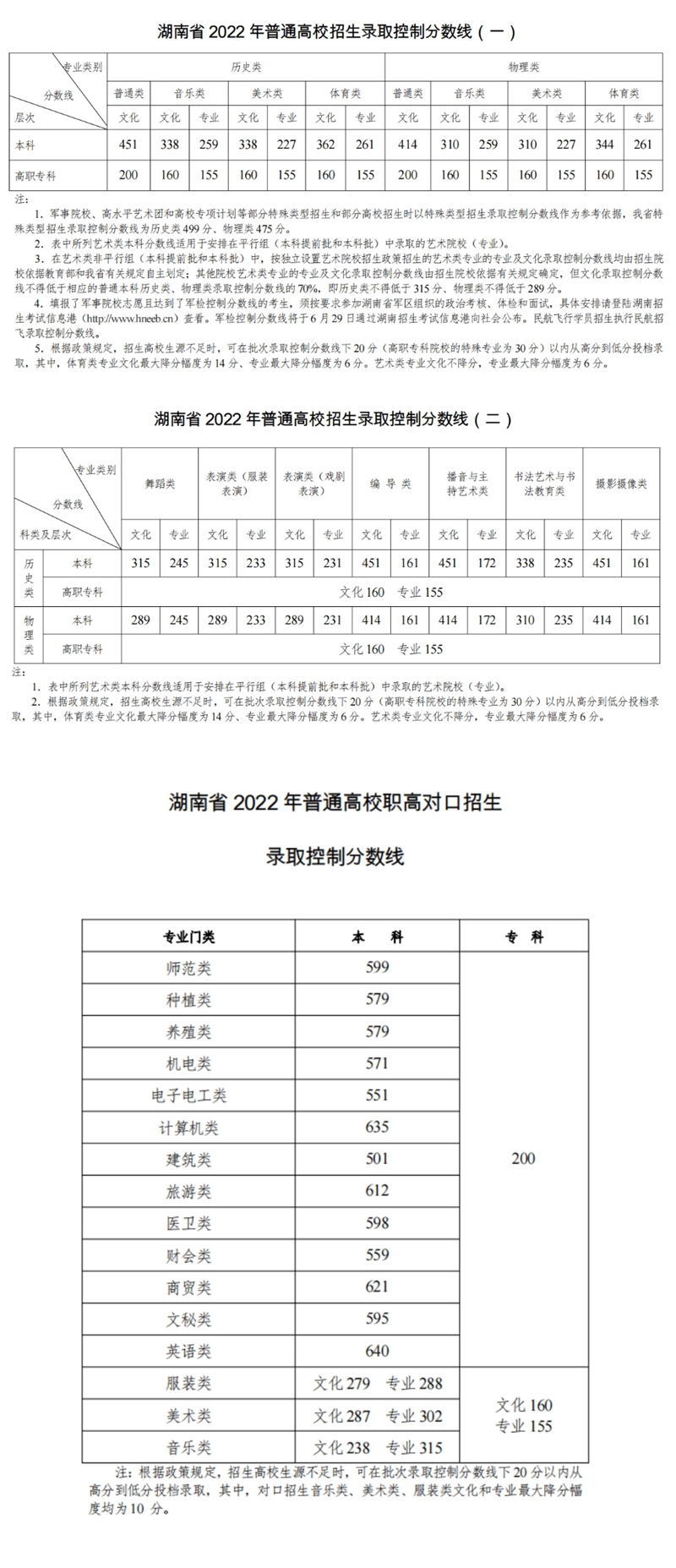 2022普通高校招生錄取控制分數(shù)線