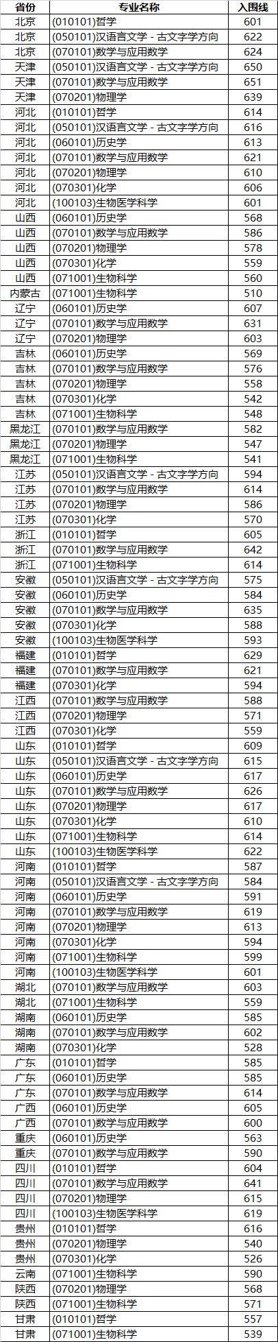 山東大學(xué)2022年強(qiáng)基計(jì)劃分省分專業(yè)入圍資格線