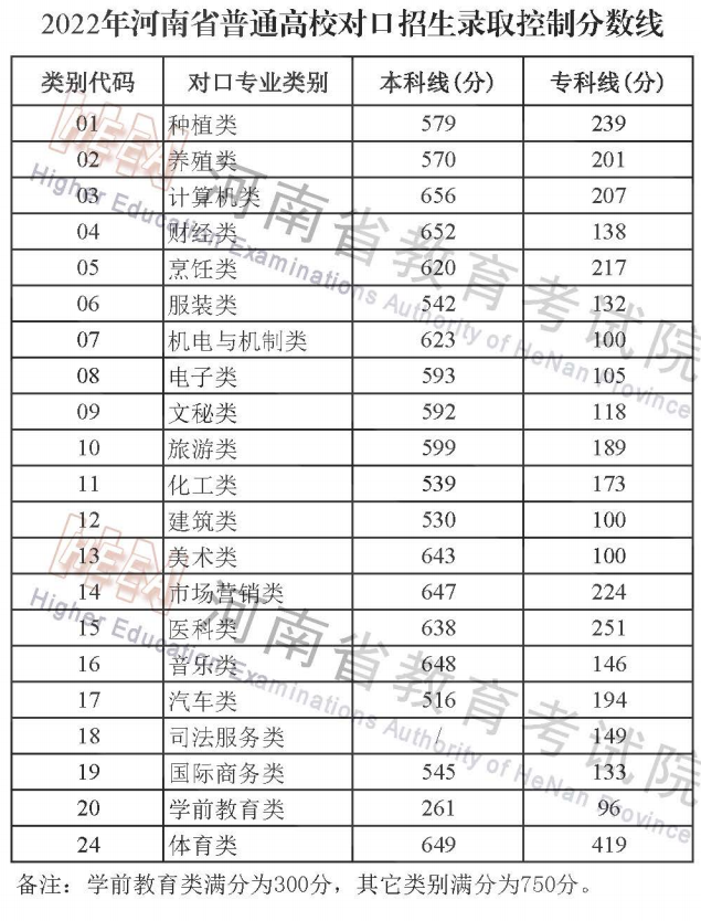 2022年河南省普通高校對口招生錄取控制分數(shù)線
