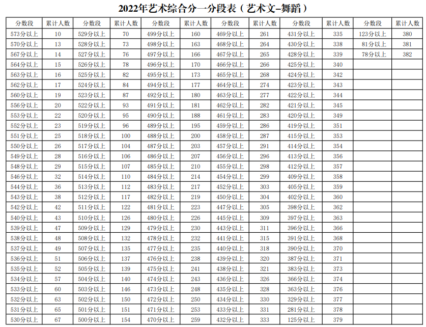 寧夏2022年藝術(shù)綜合分一分段表（藝術(shù)文-舞蹈）