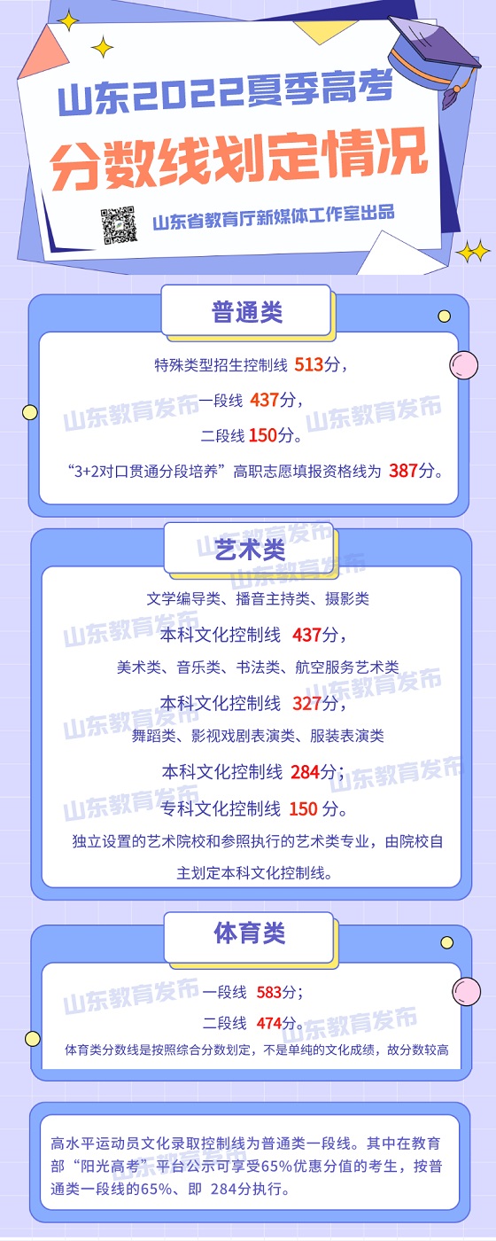山東省2022年高考各類別分數(shù)線