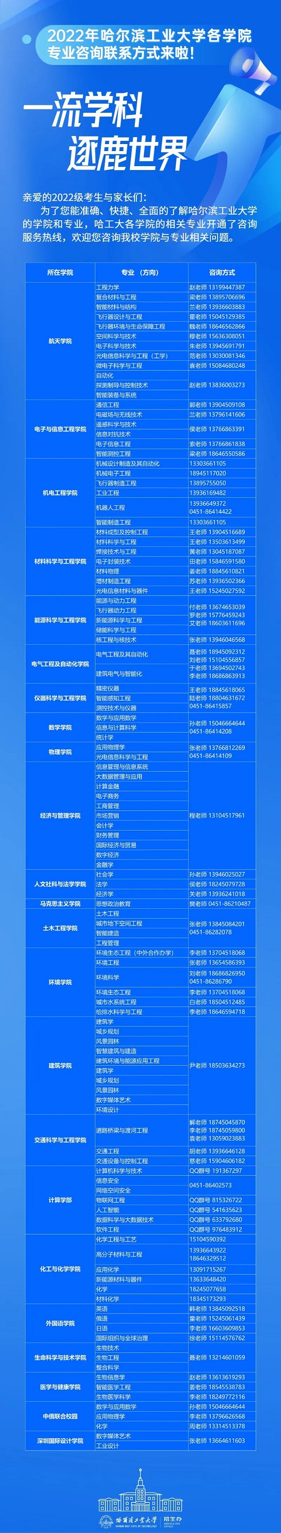 哈爾濱工業(yè)大學2022年各學院專業(yè)咨詢聯系方式